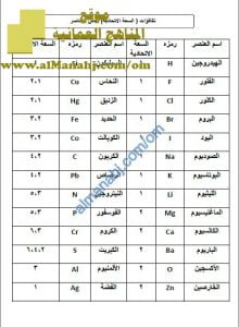 أوراق عمل وجداول تشرح تكافؤات (السعة الاتحادية) لبعض العناصر (كيمياء) الثاني عشر