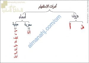 ملخص شرح درس أسلوب الاستفهام مع نماذج إعرابية من القرآن الكريم (لغة عربية) الثاني عشر