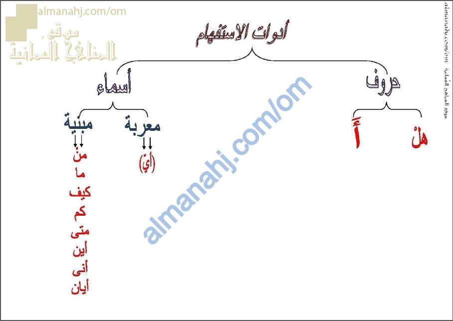 ملخص شرح درس أسلوب الاستفهام مع نماذج إعرابية من القرآن الكريم (لغة عربية) الثاني عشر