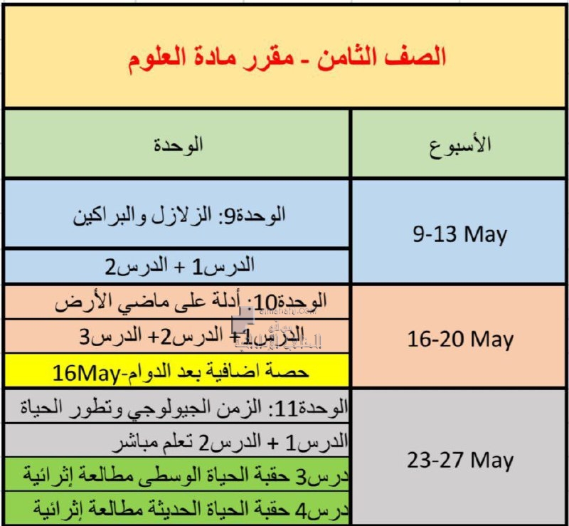 مواد المقرر لامتحان الفصل الثالث, (علوم) الثامن