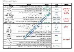 جدول شرح ومقارنة أحكام التجويد, (تربية اسلامية) الثاني عشر