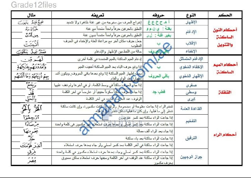 جدول شرح ومقارنة أحكام التجويد, (تربية اسلامية) الثاني عشر