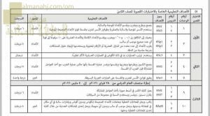 الأهداف التعليمية للمنهج الخاصة بالاختبارات القصيرة الأول والثاني والثالث(وفق منهج كامبردج) (رياضيات) الثامن