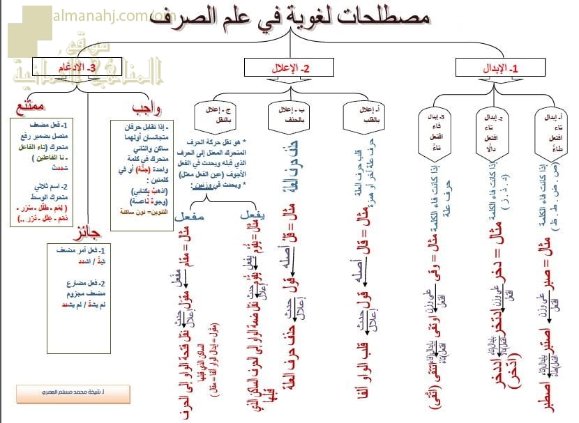 ورقة عمل وملخص شامل في الصرف مع مخطط مفاهيمي (لغة عربية) الثاني عشر