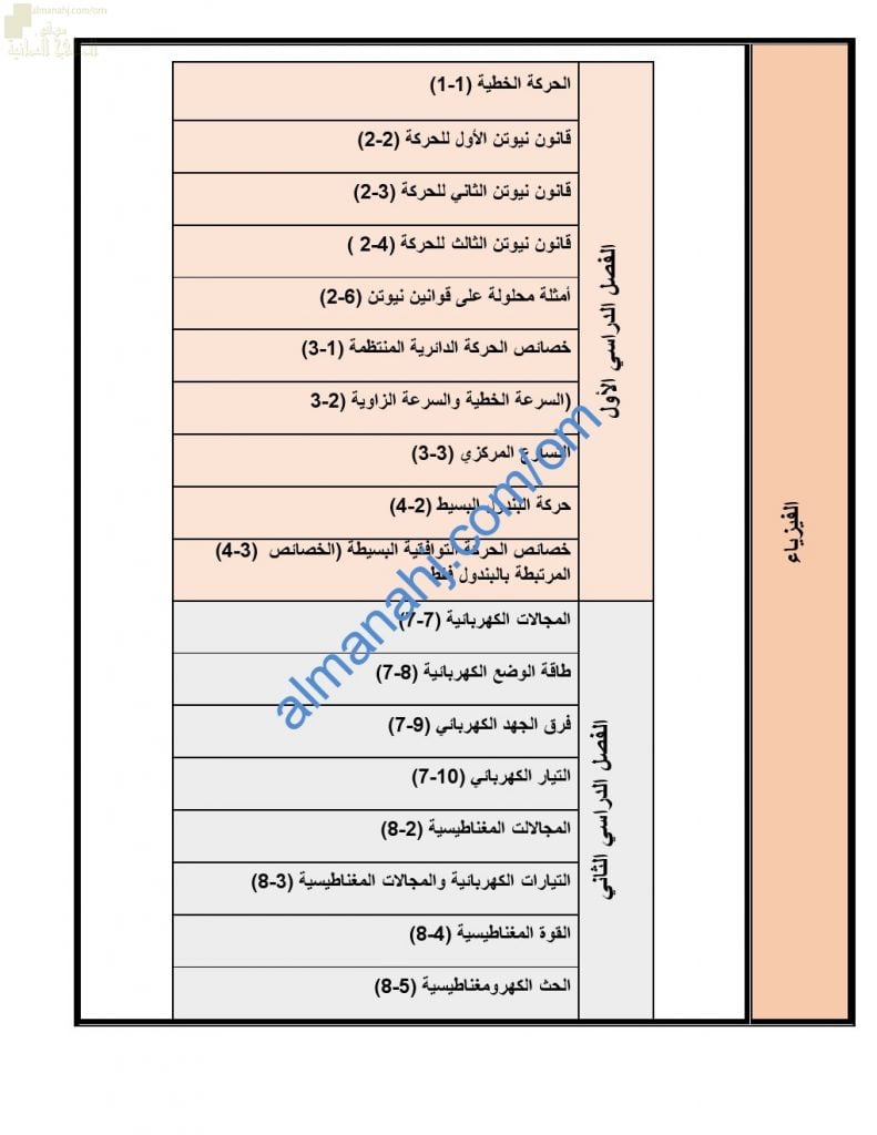 محتوى الاختبار النهائي مع ملخصات شاملة (فيزياء) الحادي عشر