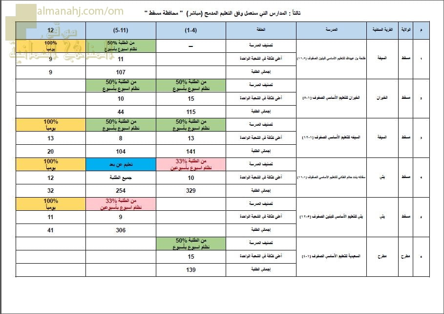 المدارس التي ستعمل وفق نظام التعليم المدمج (مباشر) في محافظة مسقط (التربية) ملفات مدرسية