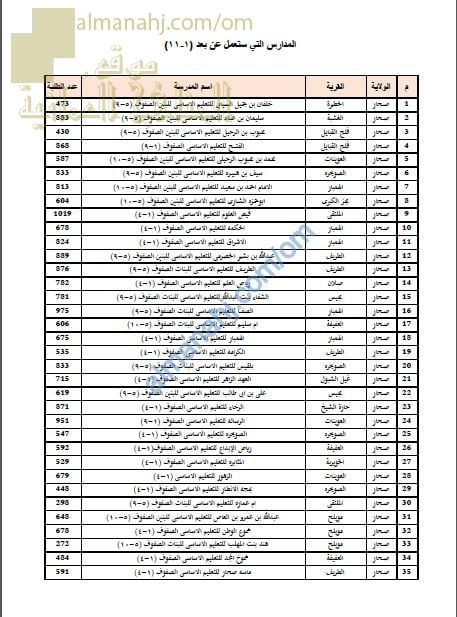 المدارس التي ستعمل عن بعد (1-11) في محافظة شمال الباطنة (التربية) ملفات مدرسية