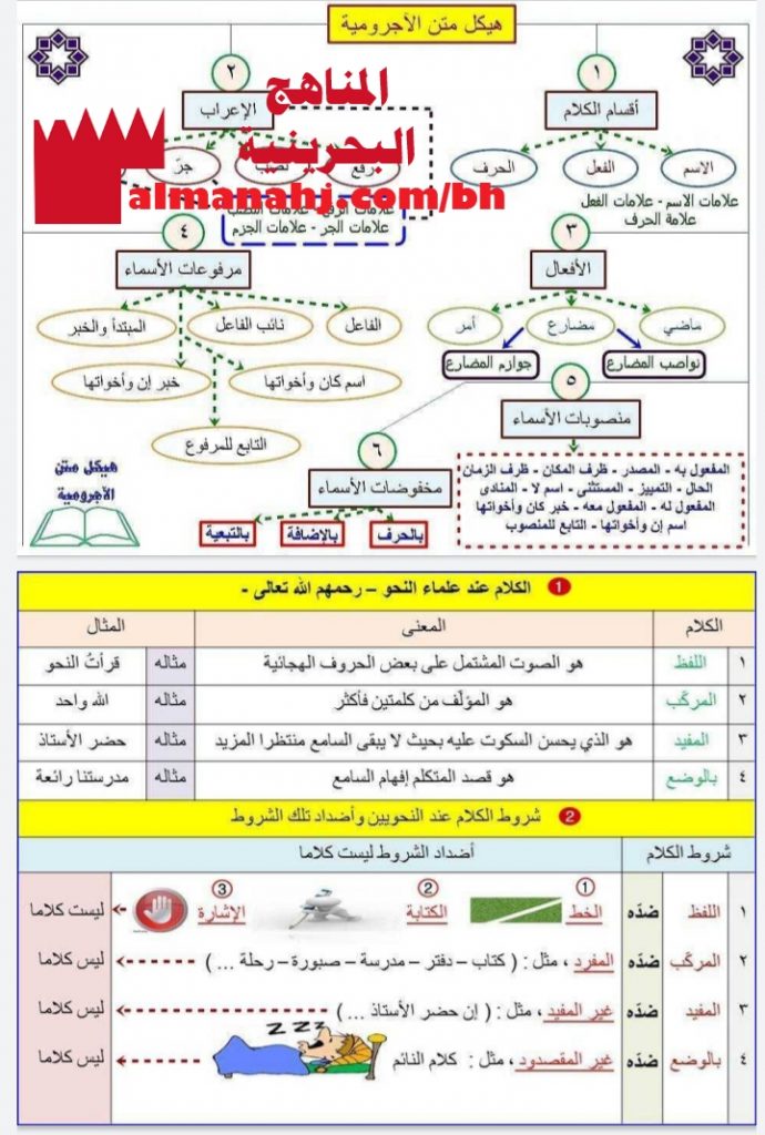 النحو كامل بالجداول والخرائط الذهنية