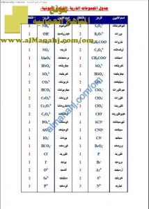 جداول المجموعات الذرية والأحماض القوية والضعيفة والقواعد القوية والضعيفة (كيمياء) الثاني عشر