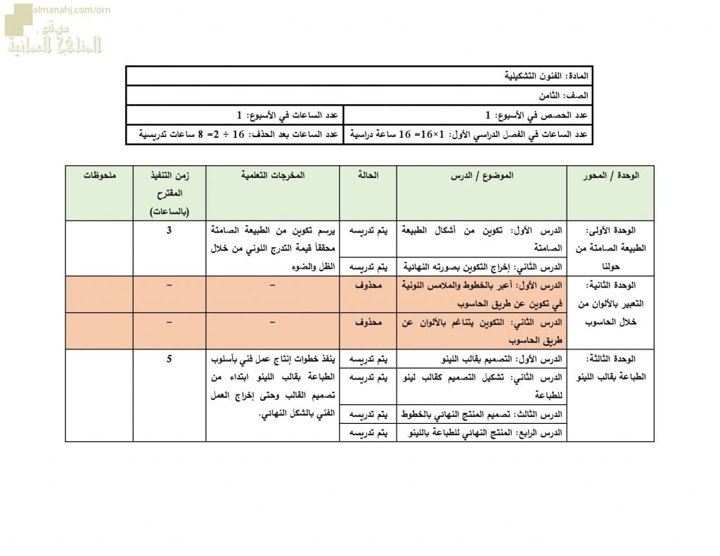 مقرر الدروس المحذوفة والمطلوبة حسب وثيقة المحتوى التدريسي في ظل جائحة الكورونا (فنون تشكيلية) الثامن