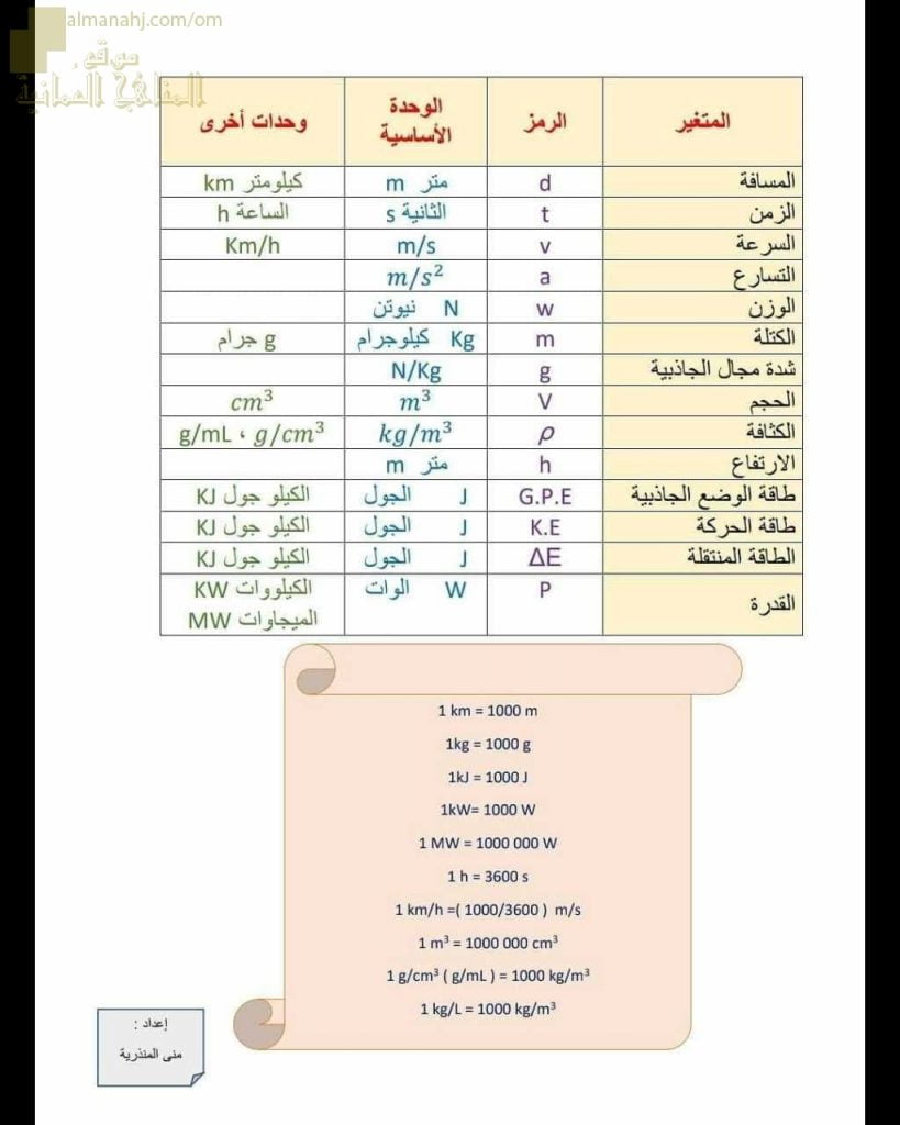 ورقة عمل عن المتغيرات والرموز والوحدات الأساسية مع التحويلات الأساسية (فيزياء) التاسع
