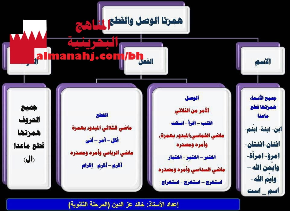 مخطط للتمييز بين همزة القطع والوصل (لغة عربية) الأول الثانوي