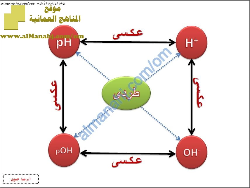 مخطط تفصيلي للعلاقات بين الحموض والأسس (كيمياء) الثاني عشر