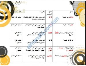 ملخص شرح مختصر لدرس بناء الفعل الماضي والأمر مع أنشطة تدريبية (لغة عربية) الثامن