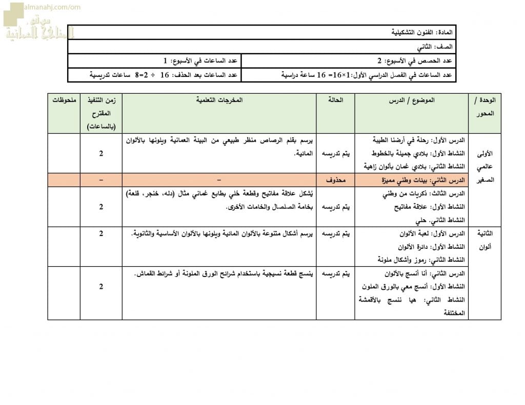مقرر الدروس المحذوفة والمطلوبة حسب وثيقة المحتوى التدريسي في ظل جائحة الكورونا (فنون تشكيلية) الثاني