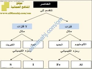ملخص شرح درس الخواص الفلزية واللافلزية (كيمياء) الحادي عشر