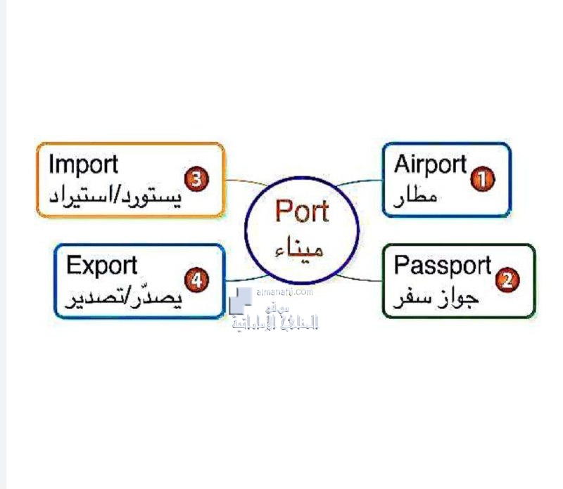 خرائط ذهنية رائعة, (لغة انجليزية) السابع