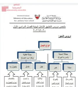 ملخص دروس التطبيق الشامل لنهاية الفصل الأوّل