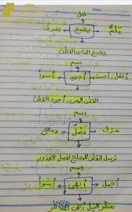أهم خرائط الكلمة ملف مكون من 10 صفحات بخط اليد