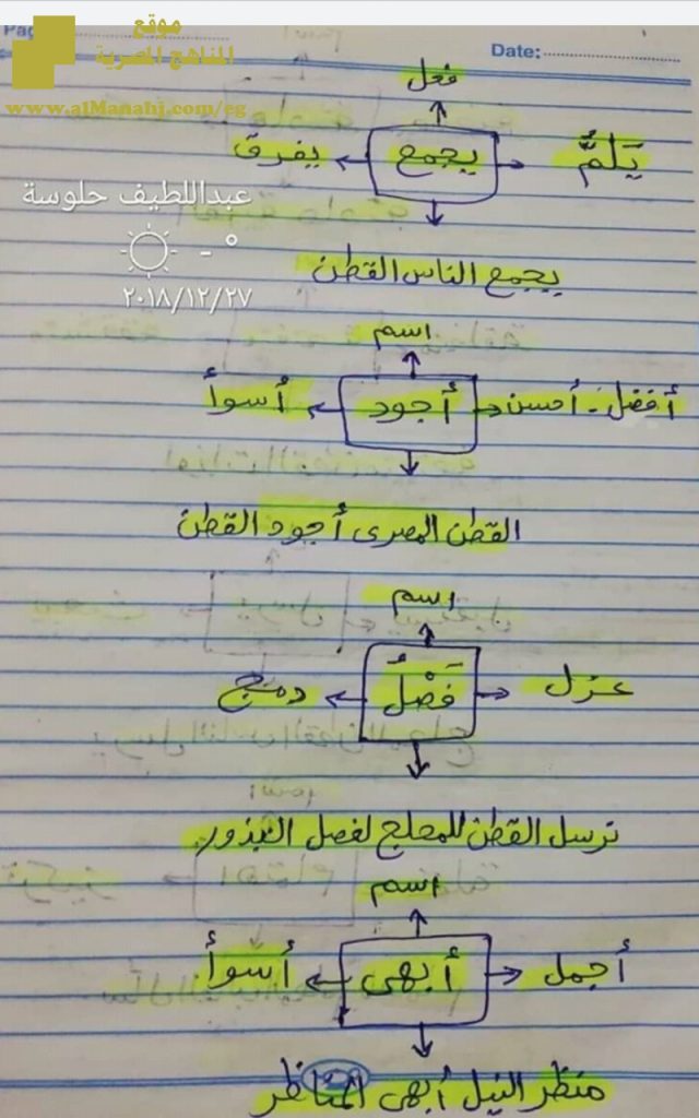 أهم خرائط الكلمة ملف مكون من 10 صفحات بخط اليد