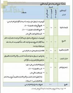 جدول توزيع الدرجات على أدوات التقديم للصفوف (5- 12) (الامتحانات) ملفات مدرسية