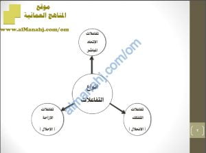 ملخص شرح أنواع التفاعلات الكيميائية (نسخة محدثة) (كيمياء) الثاني عشر