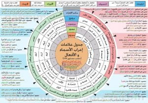 جدول اعراب الأفعال والأسماء (لغة عربية) الثامن