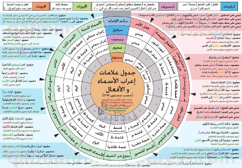 جدول اعراب الأفعال والأسماء (لغة عربية) الثامن