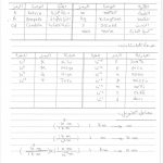 ملخص الفصل الأول في مقرر فيز 102 (فيزياء) الأول الثانوي