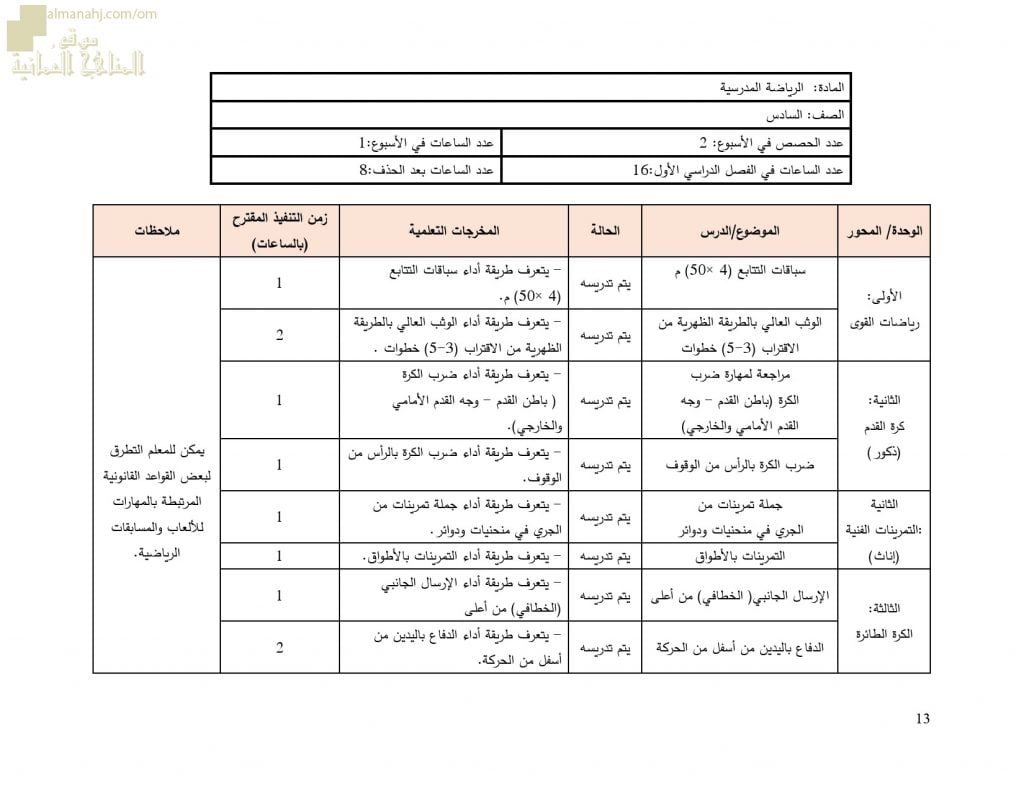 مقرر الدروس المحذوفة والمطلوبة حسب وثيقة المحتوى التدريسي في ظل جائحة الكورونا (رياضة مدرسية) السادس