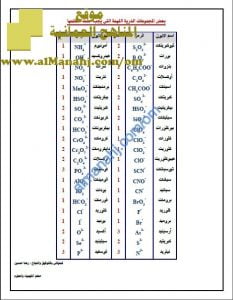 ورقة عمل وجدول يشرح بعض المجموعات الذرية المهمة الواجب حفظها (كيمياء) الثاني عشر
