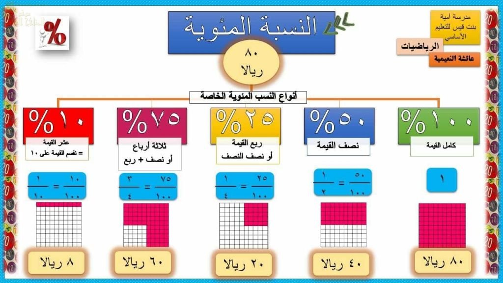 ورقة عمل وشرح لدرس النسبة المئوية مع مثال تدريبي (رياضيات) الخامس