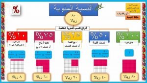 ورقة عمل وشرح لدرس النسبة المئوية مع مثال تدريبي (رياضيات) الخامس