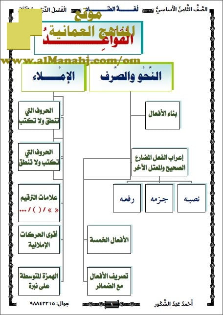 مذكرة لغة الضاد في القواعد والنحو والصرف والإملاء (نسخة) (لغة عربية) الثامن