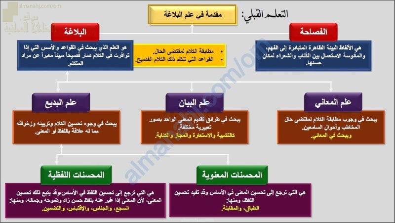 ملخص شرح درس الجناس (لغة عربية) العاشر