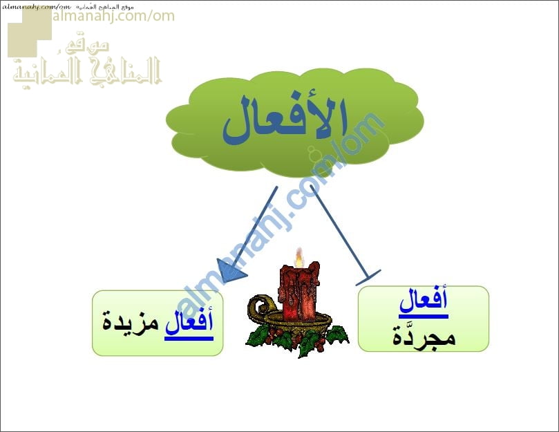 ملخص مختصر في شرح درس الفعل المجرد والمزيد (لغة عربية) السادس
