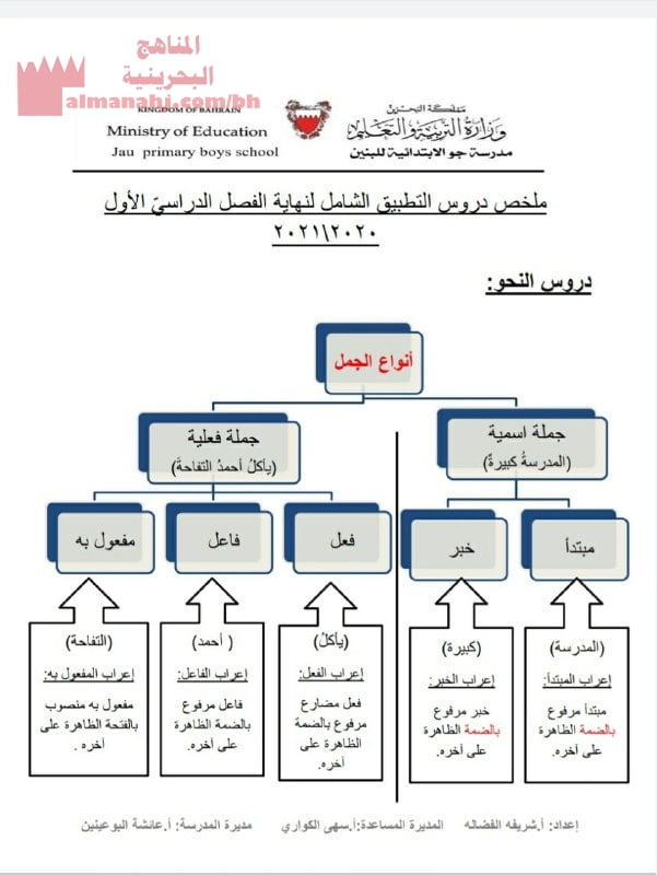 ملخص دروس التطبيق الشامل لنهاية الفصل الأول (لغة عربية) الخامس