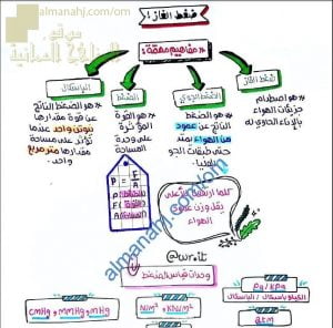 ملخص مختصر ومخططات لدروس ضغط الغاز وقانون بويل وقانون شارل (كيمياء) الثاني عشر