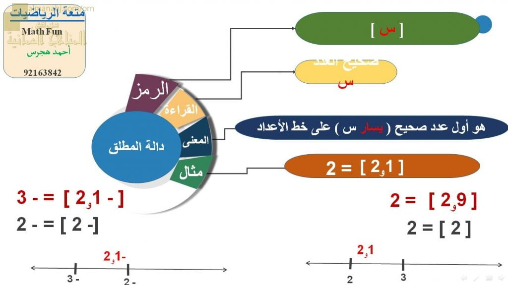 عرض تقديمي وشرح وحل تمارين درس مقدمة دالة الصحيح – بوربوينت (رياضيات بحتة) الحادي عشر