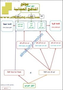 مخطط تفصيلي لتكوين القاعدة وتسميتها وقوتها (كيمياء) الثاني عشر
