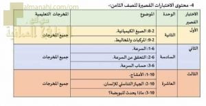 الأهداف التعليمية للمنهج الخاصة بالاختبارات القصيرة الأول والثاني والثالث(وفق منهج كامبردج) (علوم) الثامن