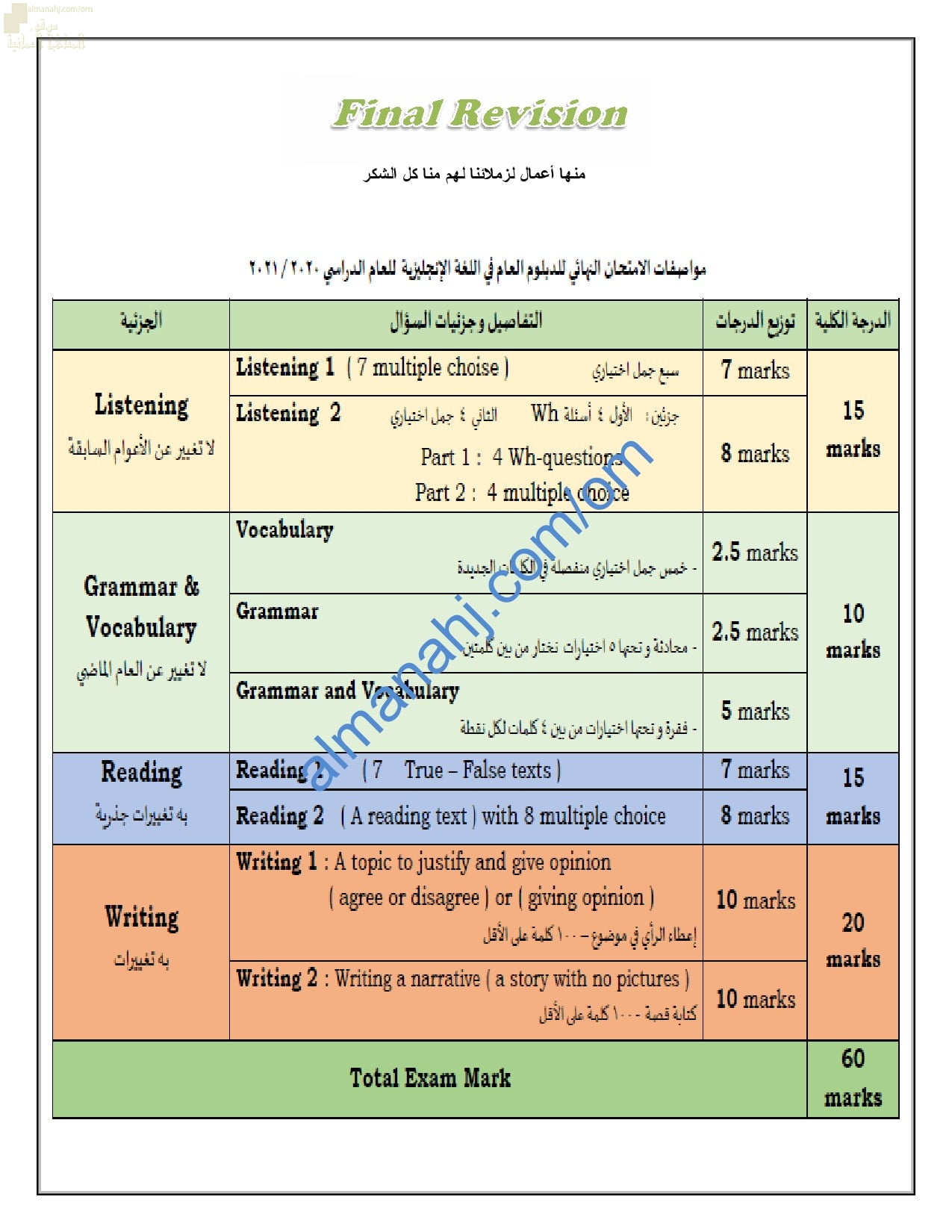 مواصفات الاختبار النهائي مع توزيع الدرجات الامتحانية مع المفردات المطلوبة للاختبار النهائي (لغة انجليزية) الثاني عشر