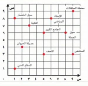 عرض بوربوينت لدرس التمثيل بالنقاط
