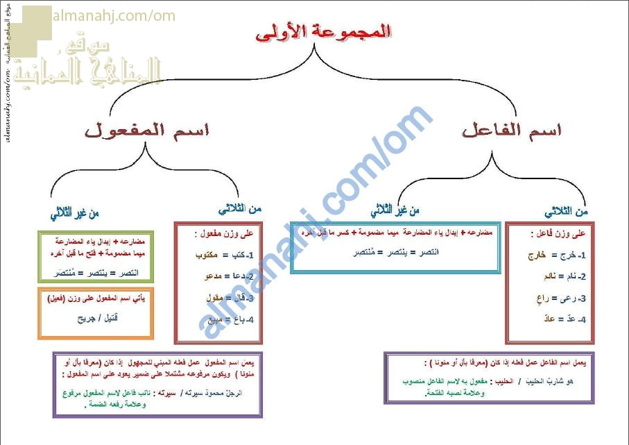 ملخص مختصر في النحو مع أمثلة (لغة عربية) الحادي عشر