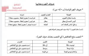 شرح درس حروف الجر ومعانيها