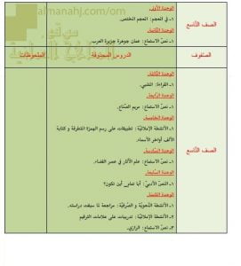 مقرر الدروس المحذوفة حسب وثيقة المحتوى التدريسي في ظل جائحة الكورونا (لغة عربية) التاسع
