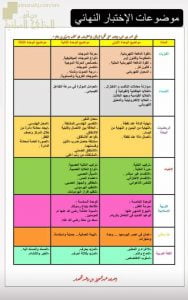 موضوعات الاختبار النهائي لجميع المواد (الامتحانات) الثاني عشر