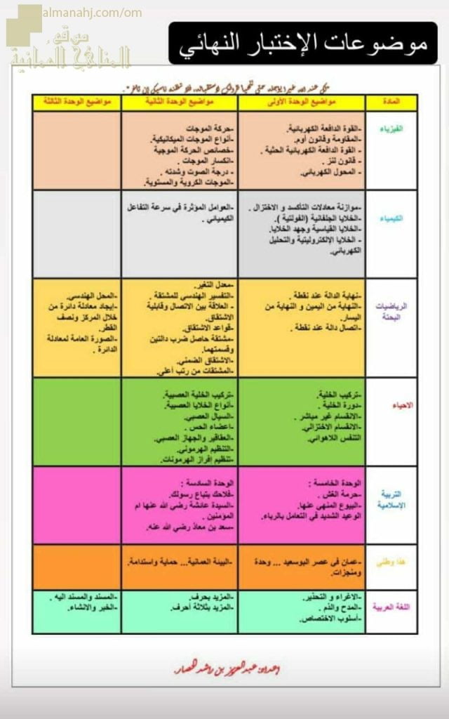 موضوعات الاختبار النهائي لجميع المواد (الامتحانات) الثاني عشر