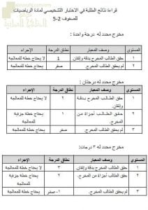 قراءة نتائج الطلبة في الاختبار التشخيصي لمادة الرياضيات للصفوف 2 – 5 (رياضيات) ملفات مدرسية