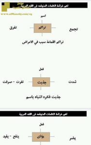 أهم خرائط الكلمات المتوقعة للفصل الأول